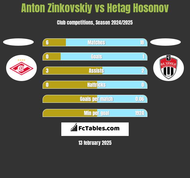 Anton Zinkovskiy vs Hetag Hosonov h2h player stats