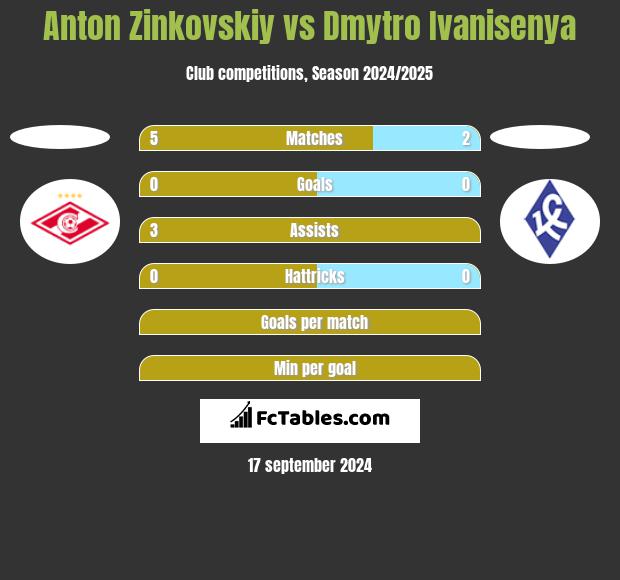 Anton Zinkovskiy vs Dmytro Ivanisenya h2h player stats