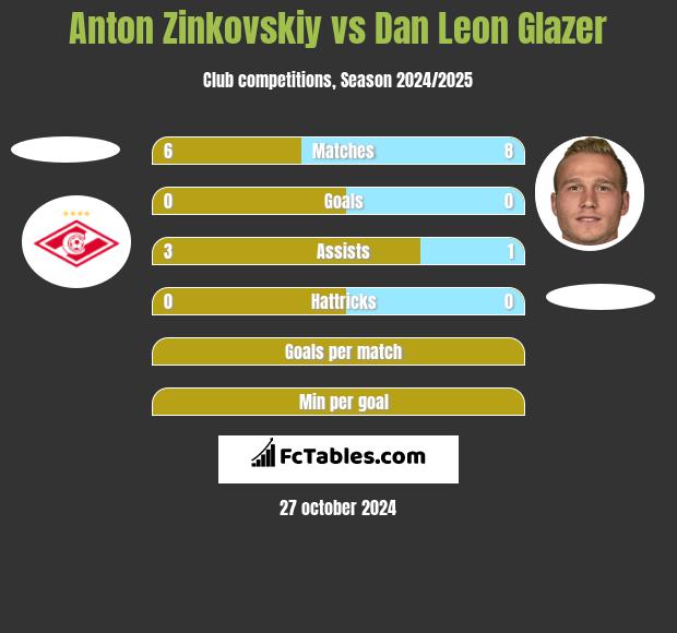 Anton Zinkovskiy vs Dan Leon Glazer h2h player stats