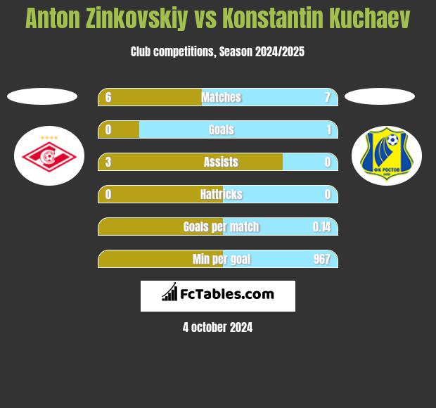 Anton Zinkovskiy vs Konstantin Kuchaev h2h player stats