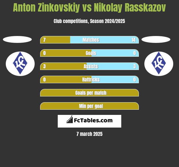 Anton Zinkovskiy vs Nikolay Rasskazov h2h player stats