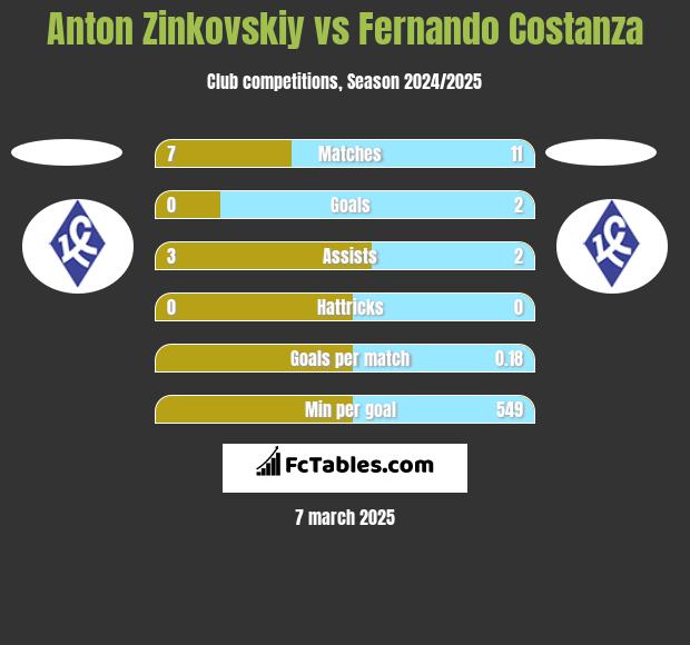 Anton Zinkovskiy vs Fernando Costanza h2h player stats