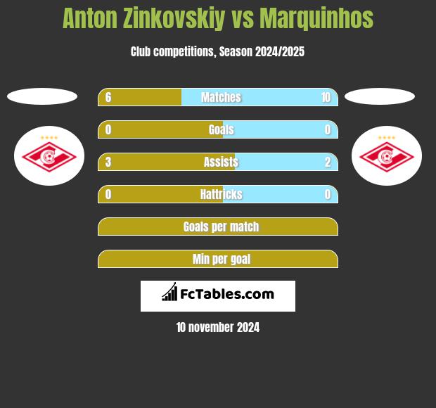 Anton Zinkovskiy vs Marquinhos h2h player stats