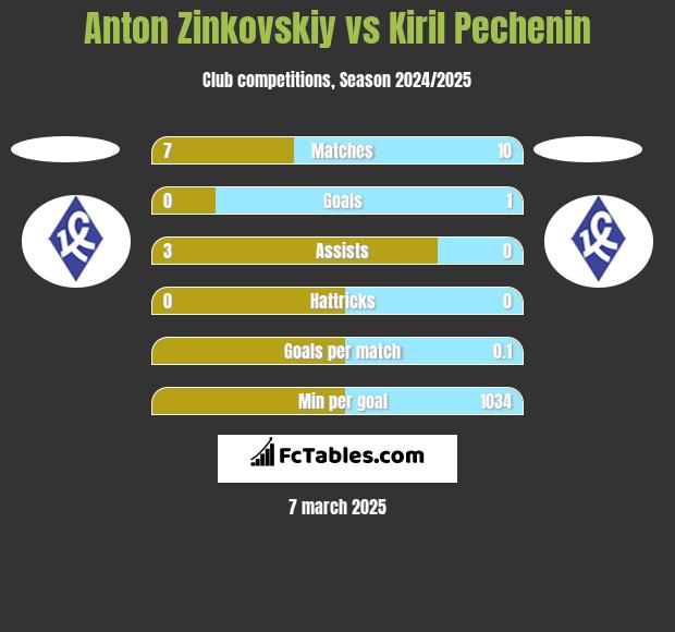 Anton Zinkovskiy vs Kiril Pechenin h2h player stats