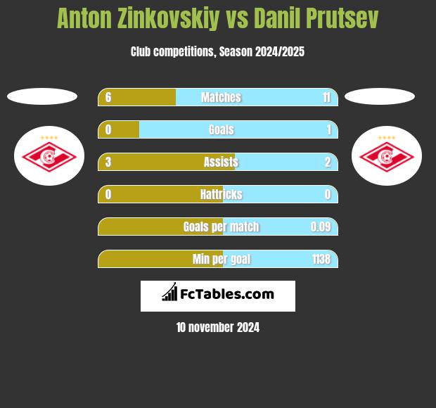 Anton Zinkovskiy vs Danil Prutsev h2h player stats