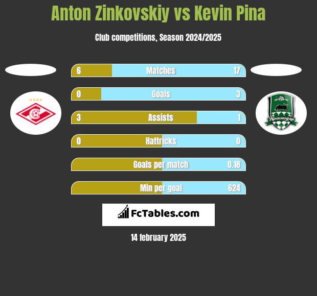 Anton Zinkovskiy vs Kevin Pina h2h player stats