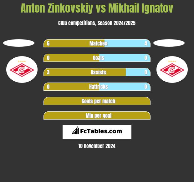 Anton Zinkovskiy vs Mikhail Ignatov h2h player stats