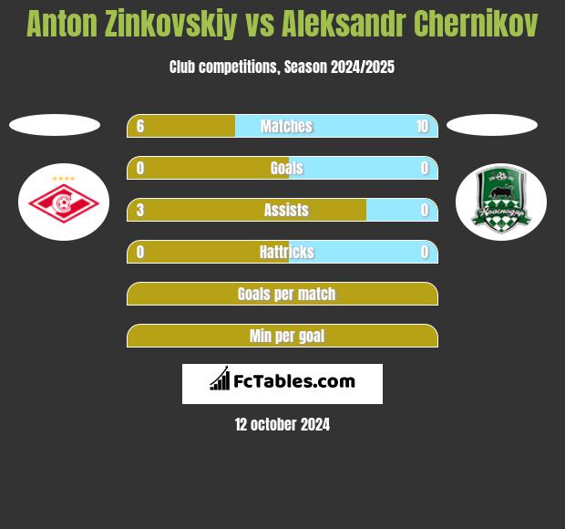 Anton Zinkovskiy vs Aleksandr Chernikov h2h player stats