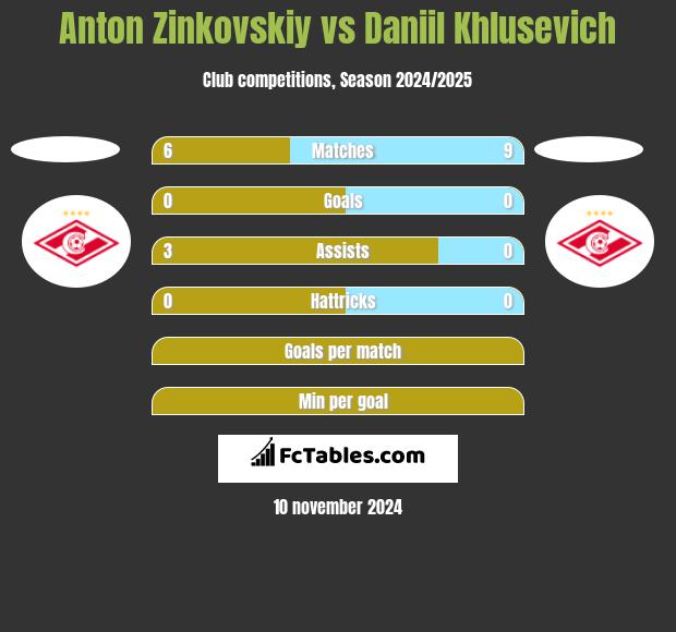 Anton Zinkovskiy vs Daniil Khlusevich h2h player stats