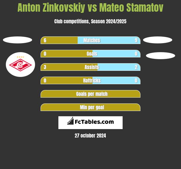 Anton Zinkovskiy vs Mateo Stamatov h2h player stats