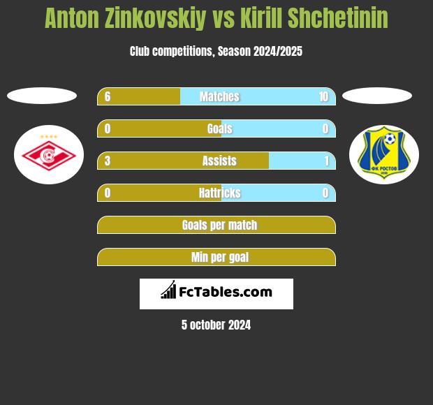 Anton Zinkovskiy vs Kirill Shchetinin h2h player stats