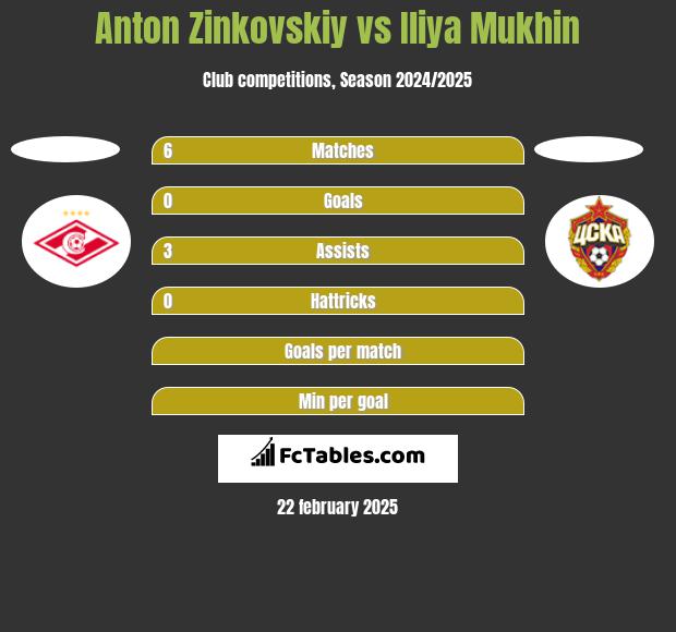 Anton Zinkovskiy vs Iliya Mukhin h2h player stats