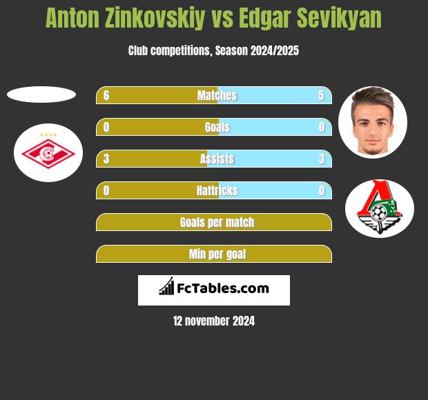 Anton Zinkovskiy vs Edgar Sevikyan h2h player stats