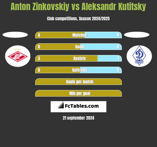 Anton Zinkovskiy vs Aleksandr Kutitsky h2h player stats