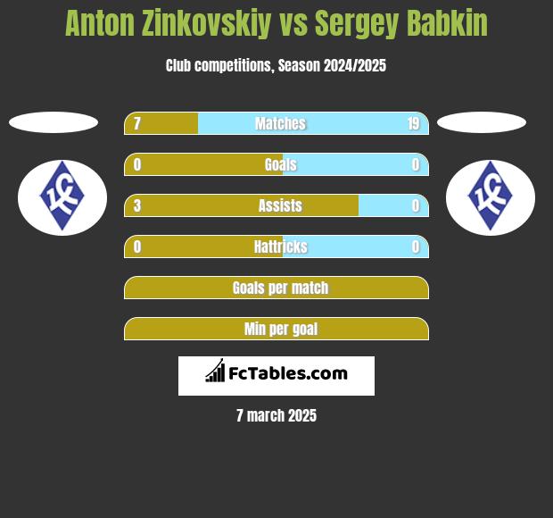 Anton Zinkovskiy vs Sergey Babkin h2h player stats