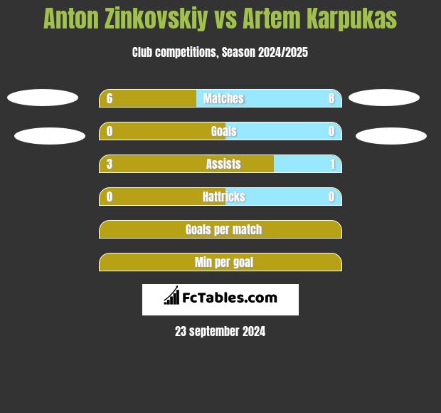 Anton Zinkovskiy vs Artem Karpukas h2h player stats