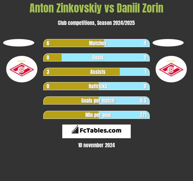 Anton Zinkovskiy vs Daniil Zorin h2h player stats