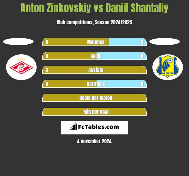 Anton Zinkovskiy vs Daniil Shantaliy h2h player stats