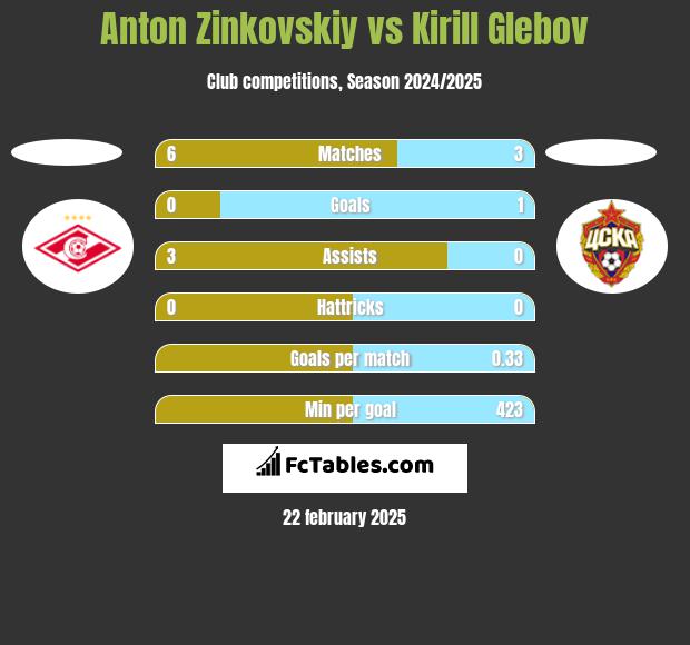 Anton Zinkovskiy vs Kirill Glebov h2h player stats