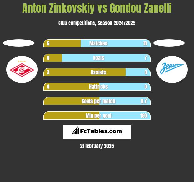 Anton Zinkovskiy vs Gondou Zanelli h2h player stats