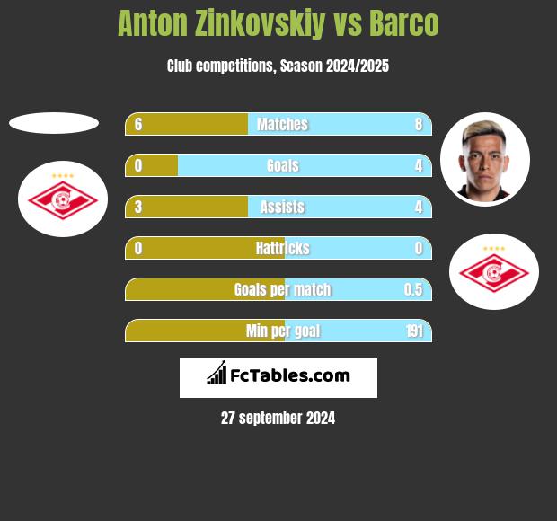 Anton Zinkovskiy vs Barco h2h player stats