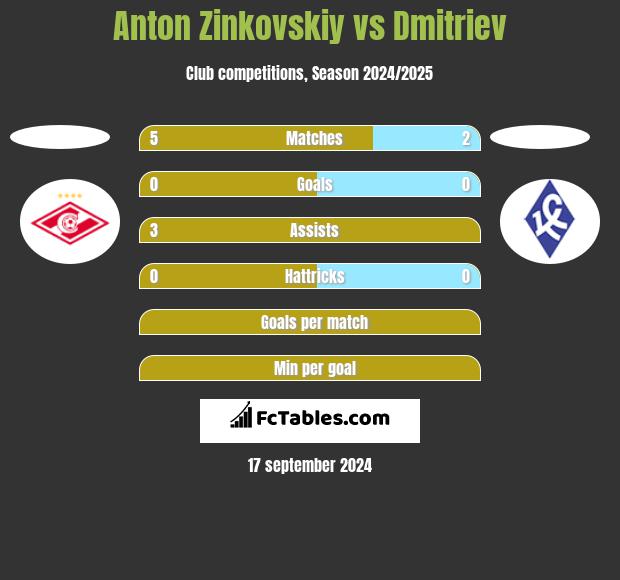 Anton Zinkovskiy vs Dmitriev h2h player stats