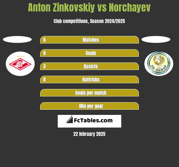 Anton Zinkovskiy vs Norchayev h2h player stats