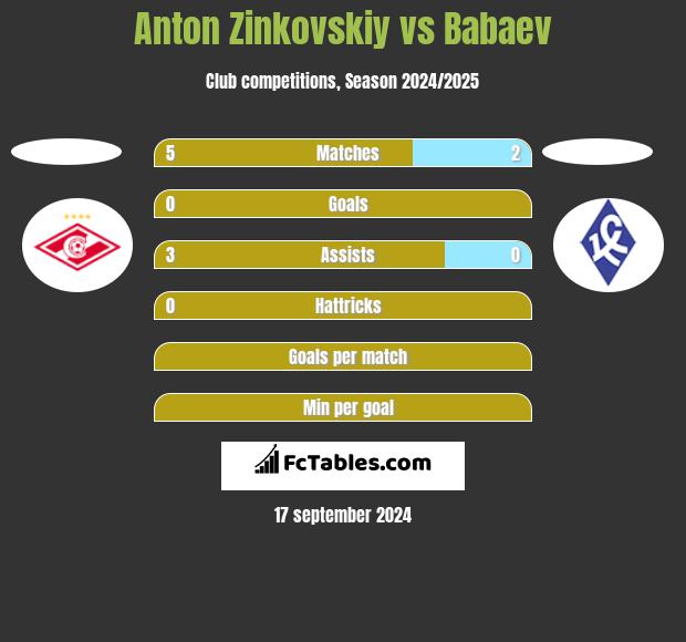 Anton Zinkovskiy vs Babaev h2h player stats