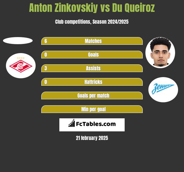 Anton Zinkovskiy vs Du Queiroz h2h player stats