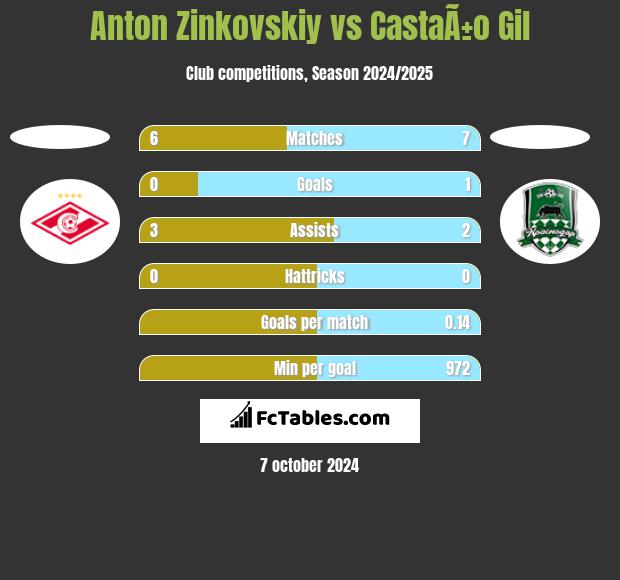 Anton Zinkovskiy vs CastaÃ±o Gil h2h player stats