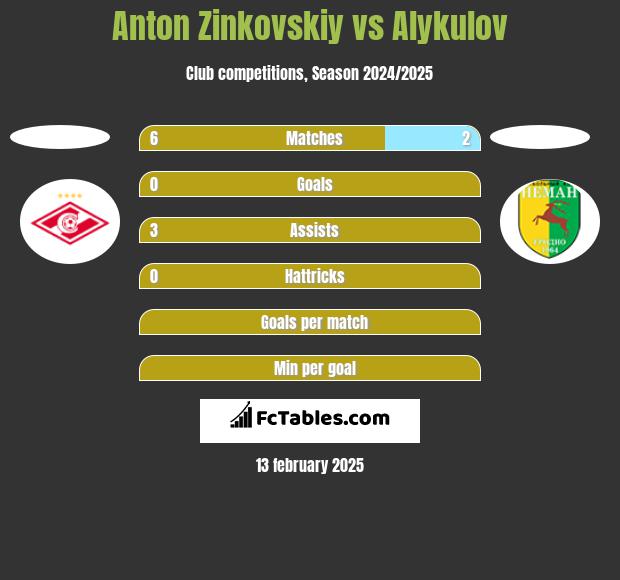 Anton Zinkovskiy vs Alykulov h2h player stats