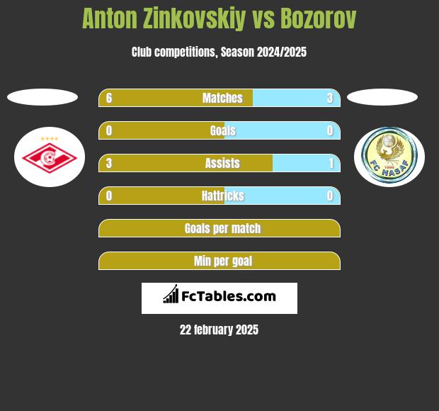 Anton Zinkovskiy vs Bozorov h2h player stats