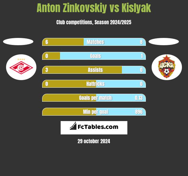 Anton Zinkovskiy vs Kislyak h2h player stats