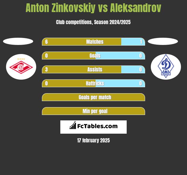 Anton Zinkovskiy vs Aleksandrov h2h player stats