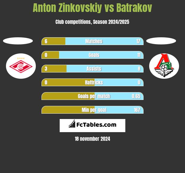 Anton Zinkovskiy vs Batrakov h2h player stats