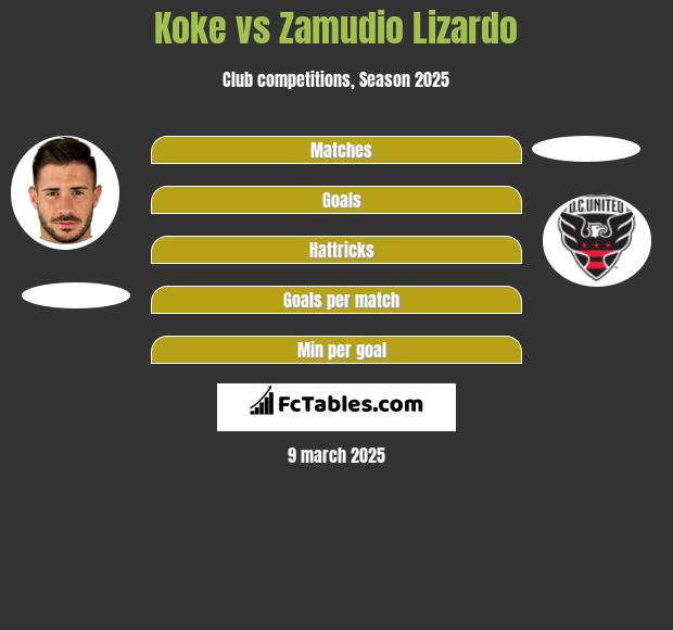 Koke vs Zamudio Lizardo h2h player stats