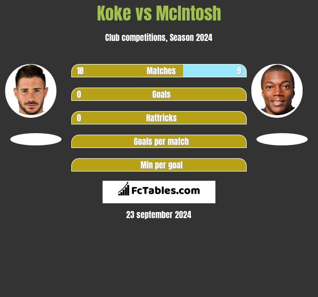 Koke vs McIntosh h2h player stats