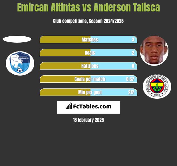 Emircan Altintas vs Anderson Talisca h2h player stats