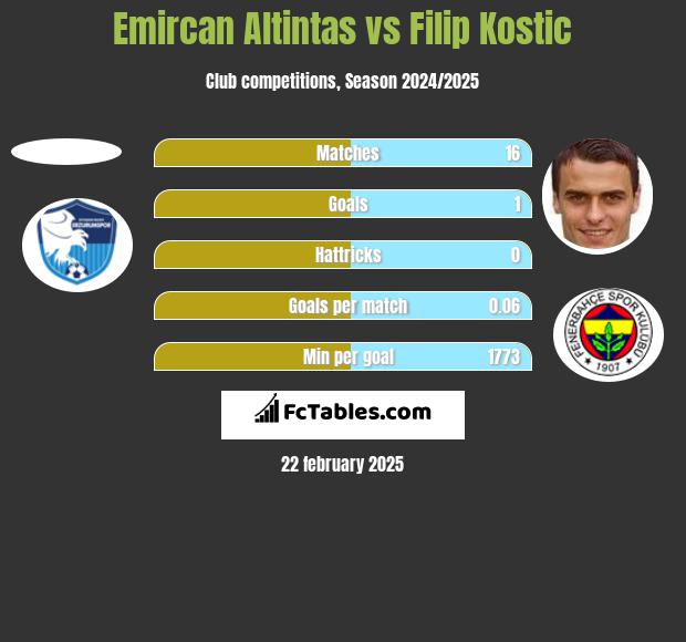 Emircan Altintas vs Filip Kostic h2h player stats