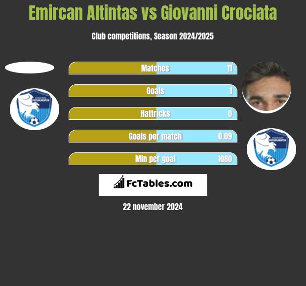 Emircan Altintas vs Giovanni Crociata h2h player stats