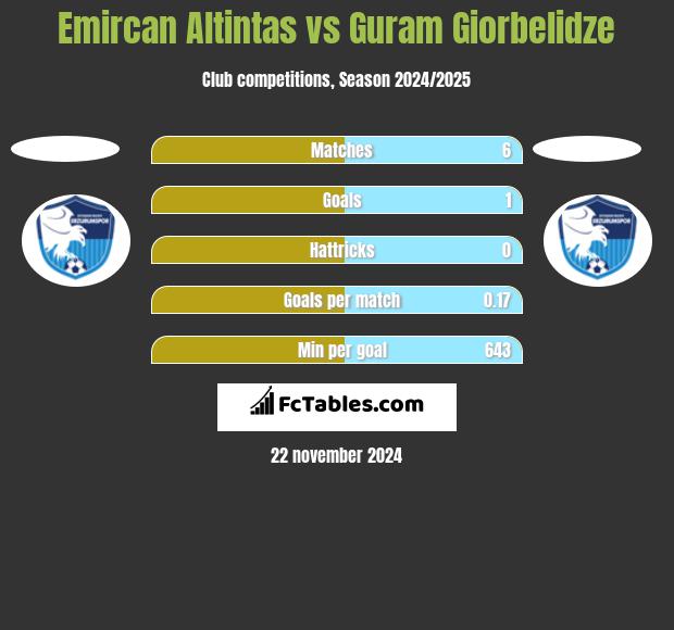 Emircan Altintas vs Guram Giorbelidze h2h player stats