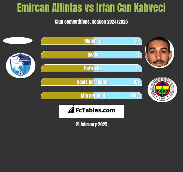 Emircan Altintas vs Irfan Can Kahveci h2h player stats