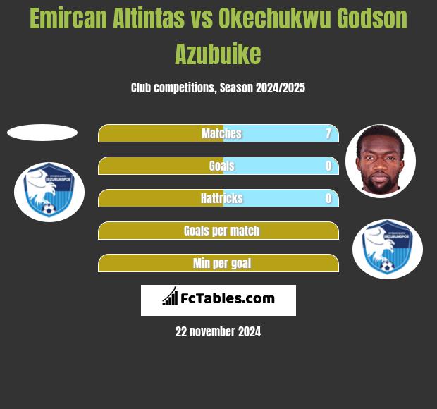 Emircan Altintas vs Okechukwu Godson Azubuike h2h player stats