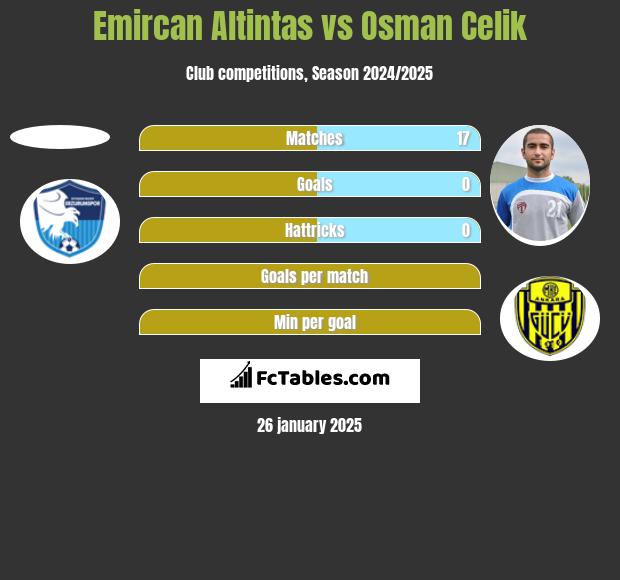 Emircan Altintas vs Osman Celik h2h player stats