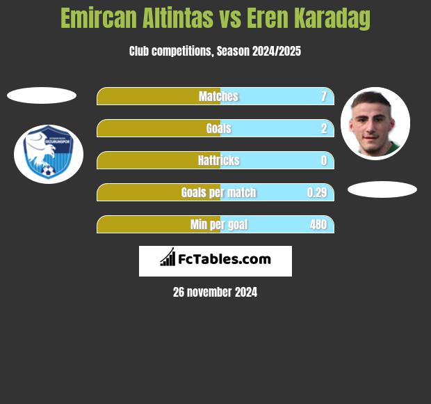 Emircan Altintas vs Eren Karadag h2h player stats