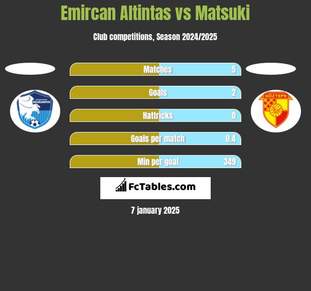 Emircan Altintas vs Matsuki h2h player stats