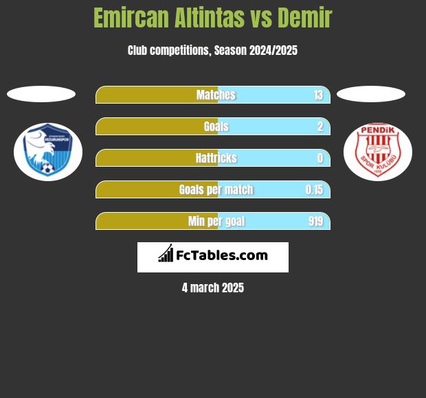 Emircan Altintas vs Demir h2h player stats