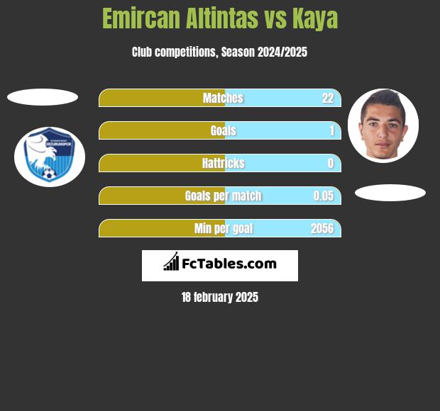 Emircan Altintas vs Kaya h2h player stats