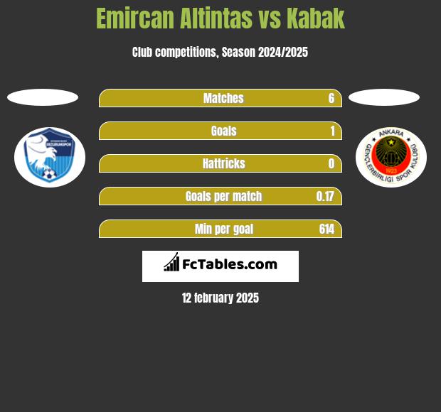 Emircan Altintas vs Kabak h2h player stats