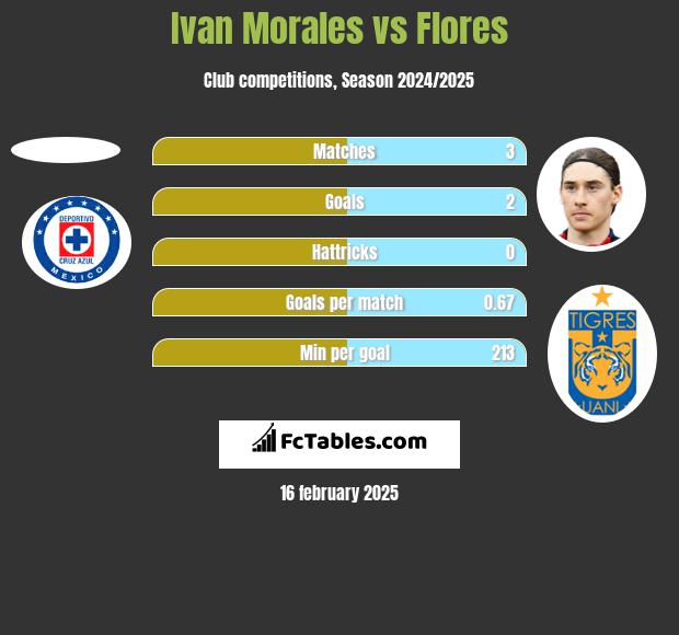 Ivan Morales vs Flores h2h player stats